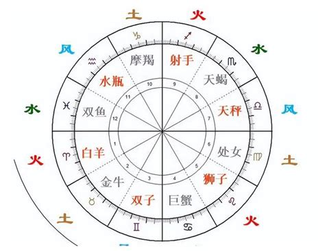 火系星座|火象星座有哪些？與風象/土象/水象配對查詢+愛情觀